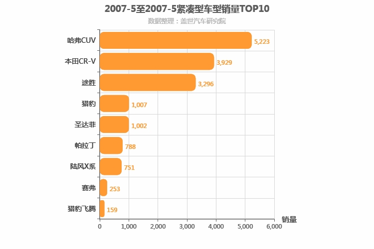 2007年5月紧凑型SUV销量排行榜