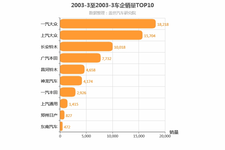 2003年3月合资车企销量排行榜