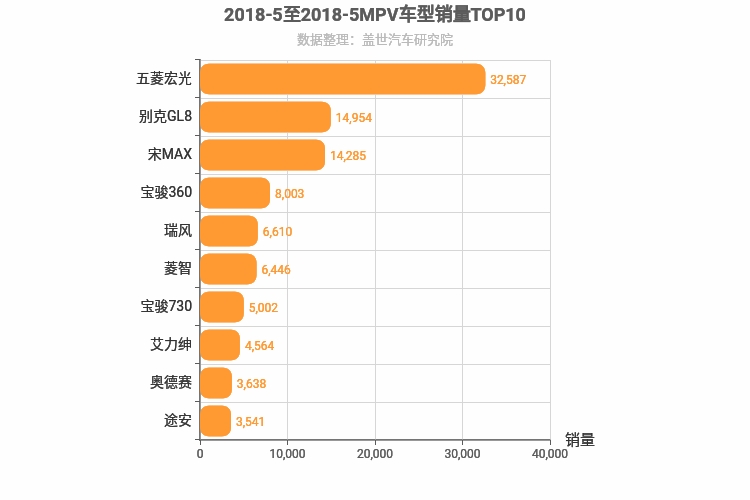 2018年5月MPV销量排行榜