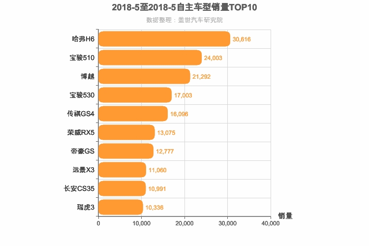 2018年5月自主SUV销量排行榜
