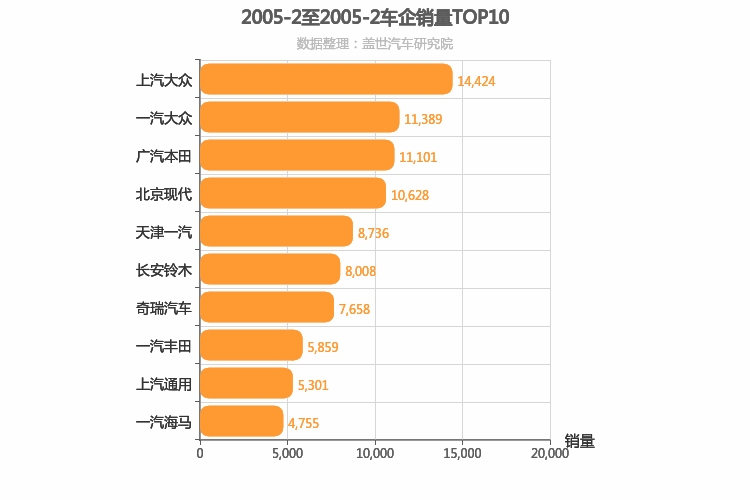 2005年2月所有车企销量排行榜