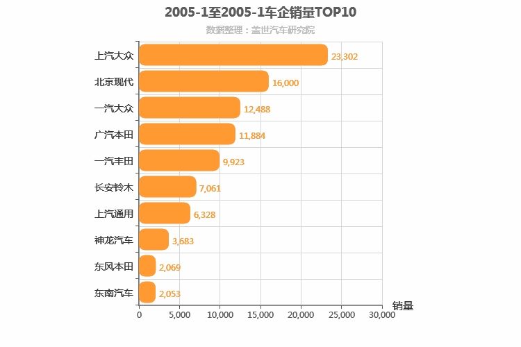 2005年1月合资车企销量排行榜