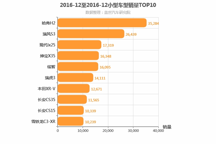 2016年12月小型SUV销量排行榜