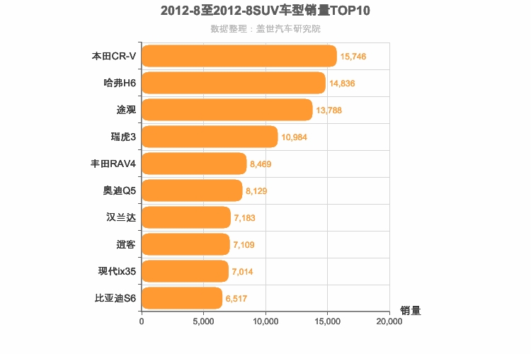 2012年8月SUV销量排行榜