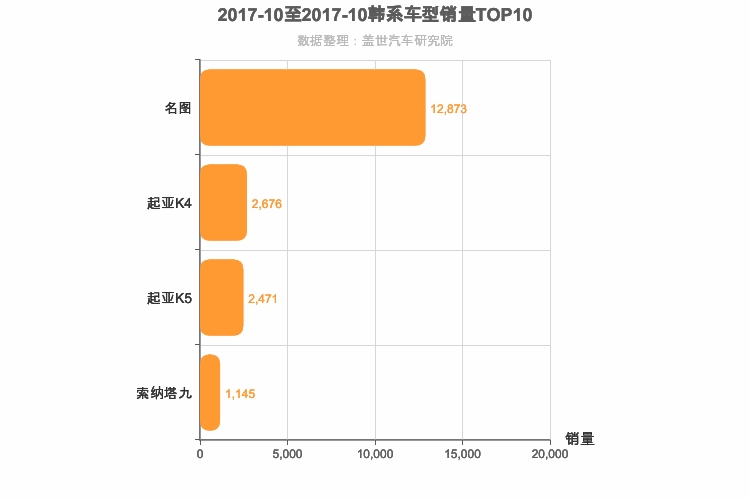 2017年10月韩系B级轿车销量排行榜