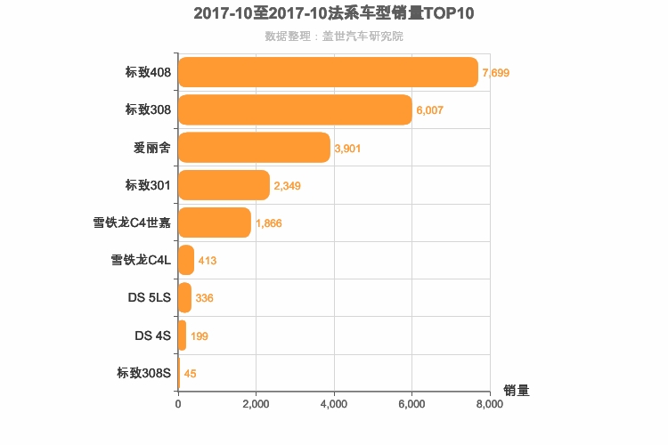 2017年10月法系A级轿车销量排行榜