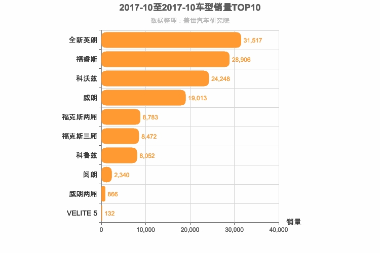 2017年10月美系A级轿车销量排行榜
