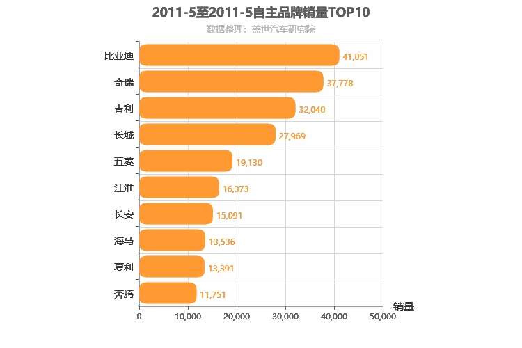 2011年5月自主汽车品牌销量排行榜