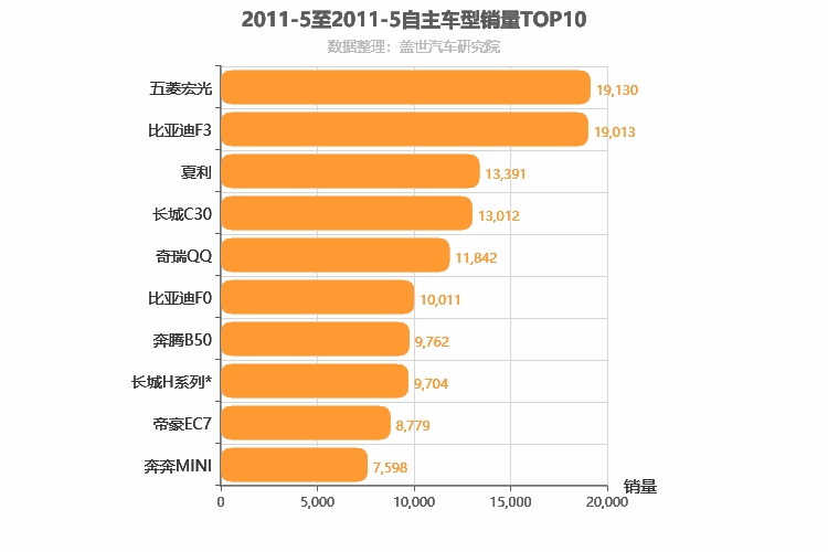 2011年5月自主车型销量排行榜