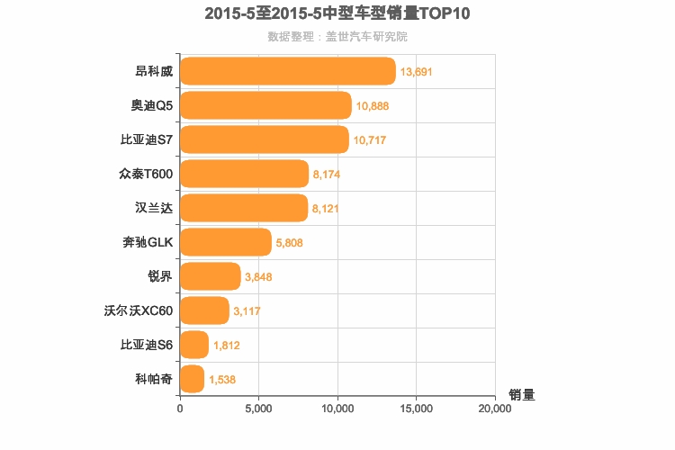 2015年5月中型SUV销量排行榜