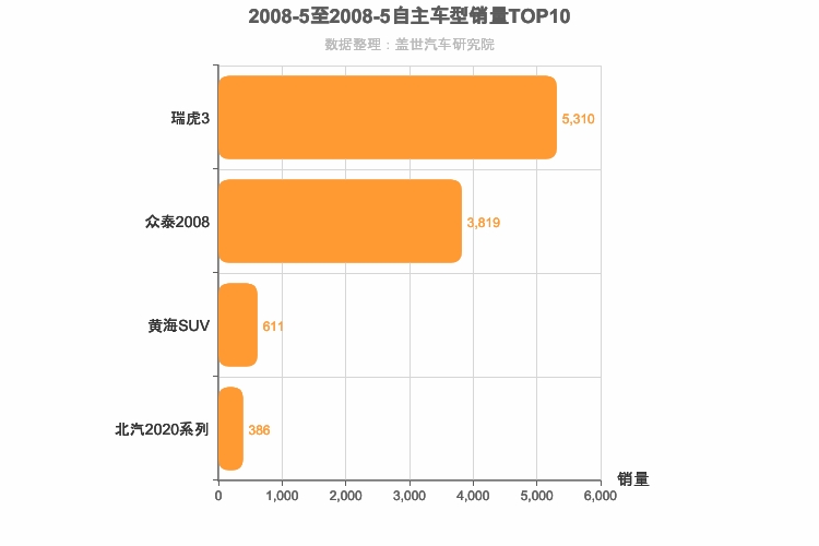 2008年5月自主小型SUV销量排行榜