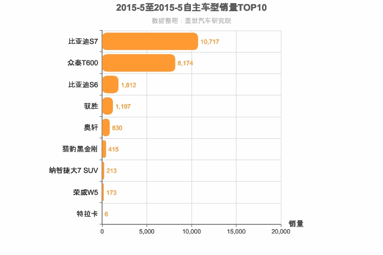 2015年5月自主中型SUV销量排行榜