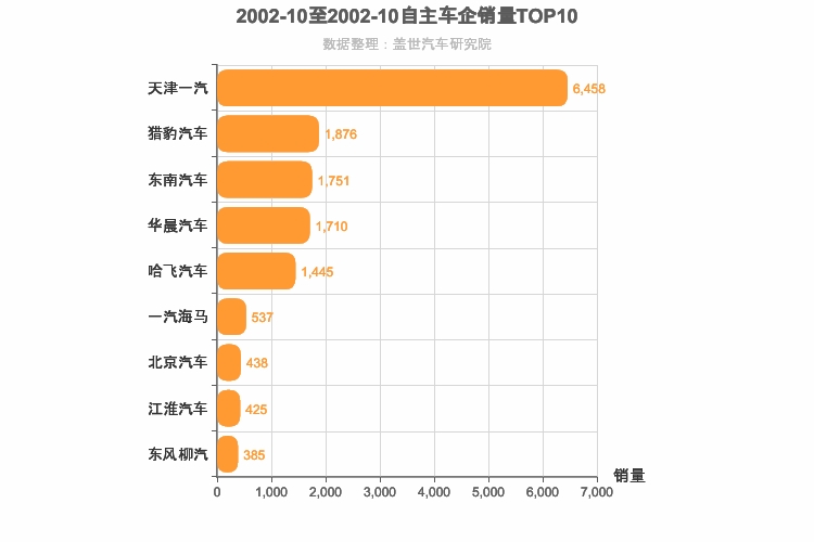 2002年10月自主车企销量排行榜