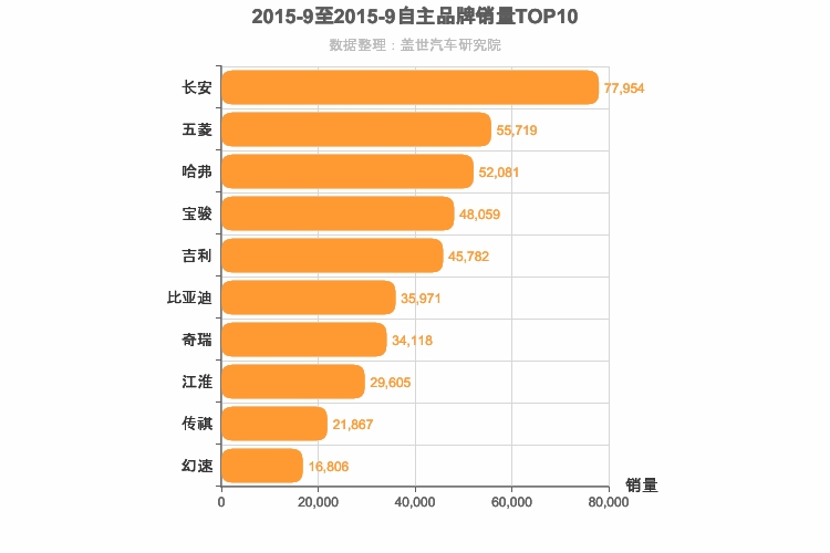 2015年9月自主汽车品牌销量排行榜