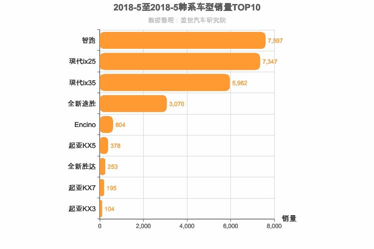 2018年5月韩系SUV销量排行榜