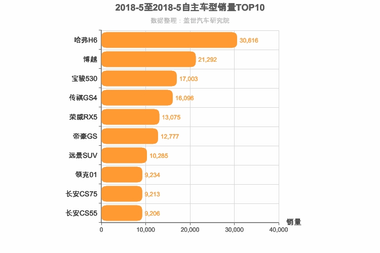 2018年5月自主紧凑型SUV销量排行榜