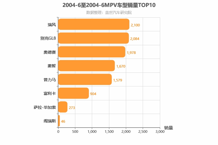 2004年6月MPV销量排行榜