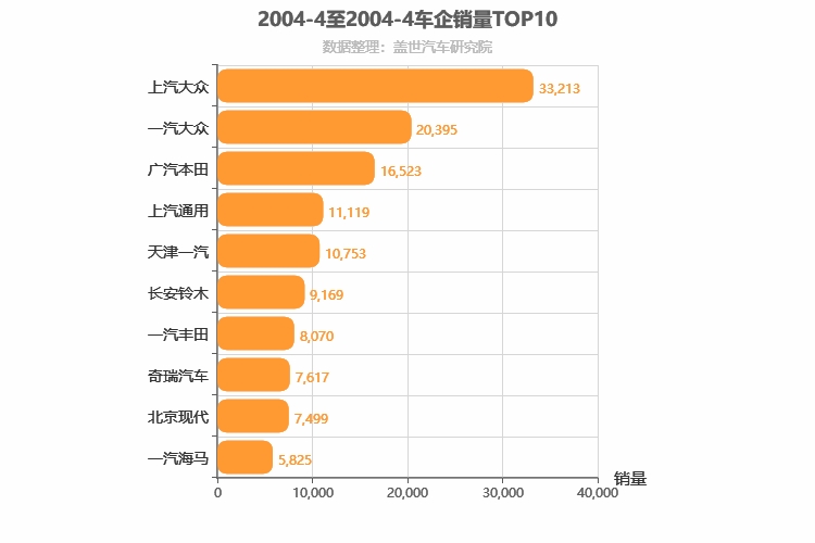 2004年4月所有车企销量排行榜