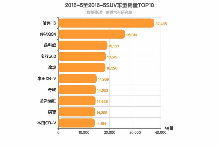 2016年5月SUV销量排行榜