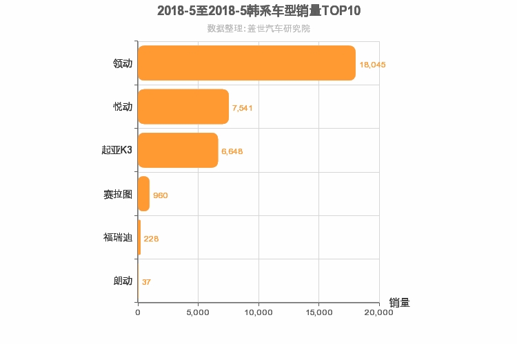 2018年5月韩系A级轿车销量排行榜
