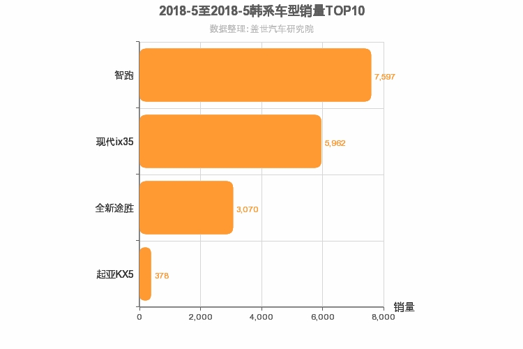 2018年5月韩系紧凑型SUV销量排行榜