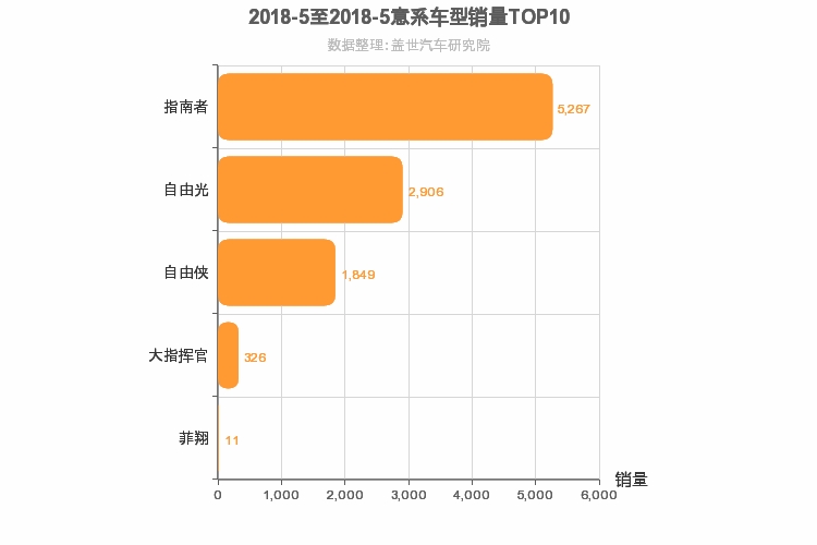 2018年5月意系车型销量排行榜