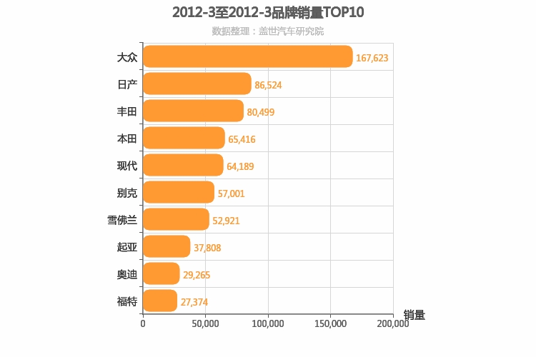 2012年3月合资汽车品牌销量排行榜