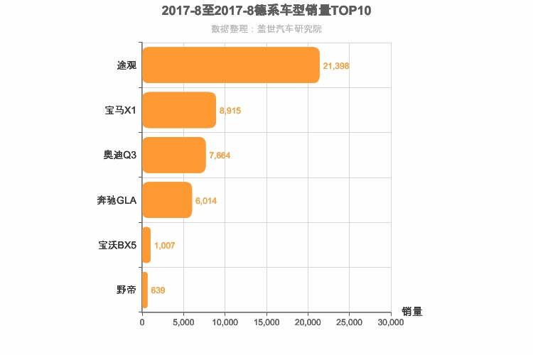 2017年8月德系紧凑型SUV销量排行榜