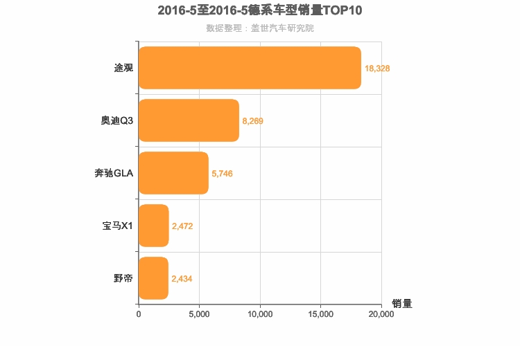 2016年5月德系紧凑型SUV销量排行榜