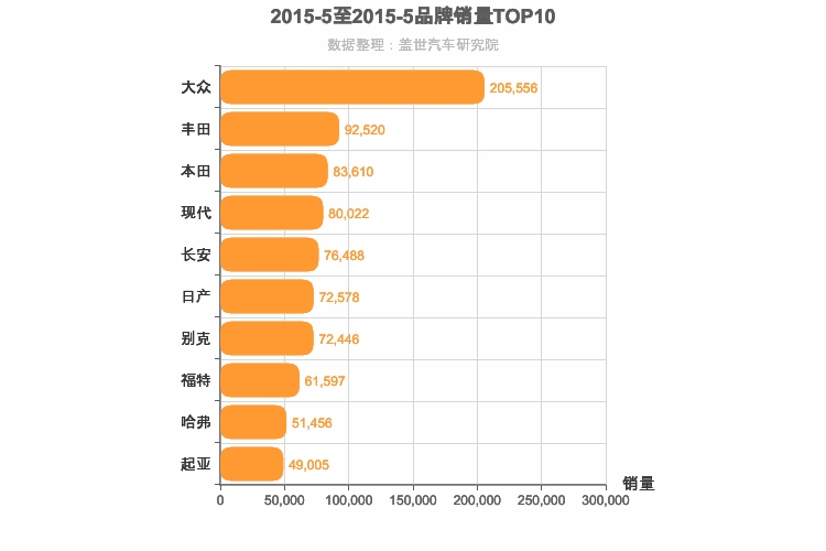 2015年5月所有汽车品牌销量排行榜