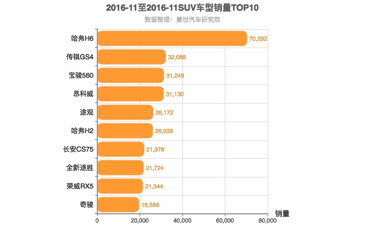 2016年11月SUV销量排行榜
