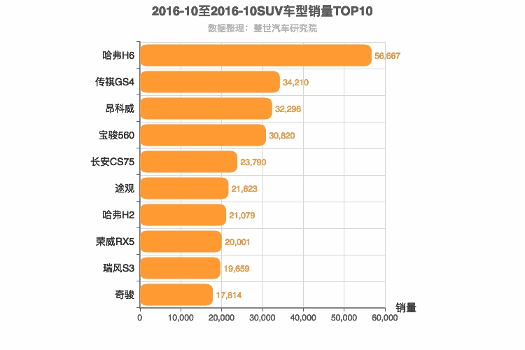 2016年10月SUV销量排行榜