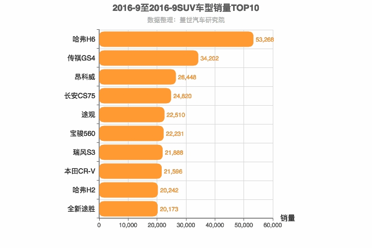 2016年9月SUV销量排行榜