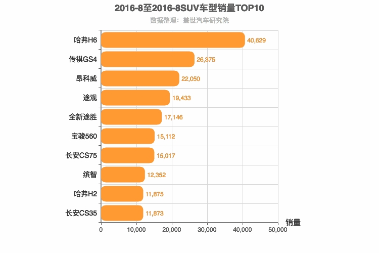 2016年8月SUV销量排行榜
