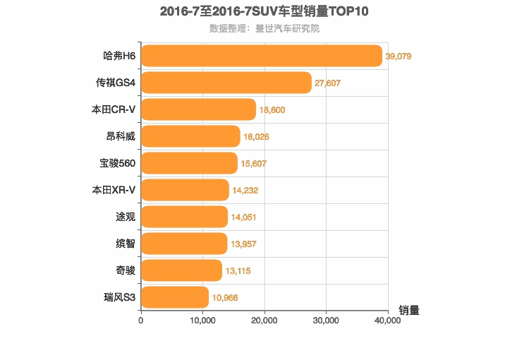 2016年7月SUV销量排行榜