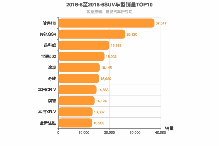 2016年6月SUV销量排行榜