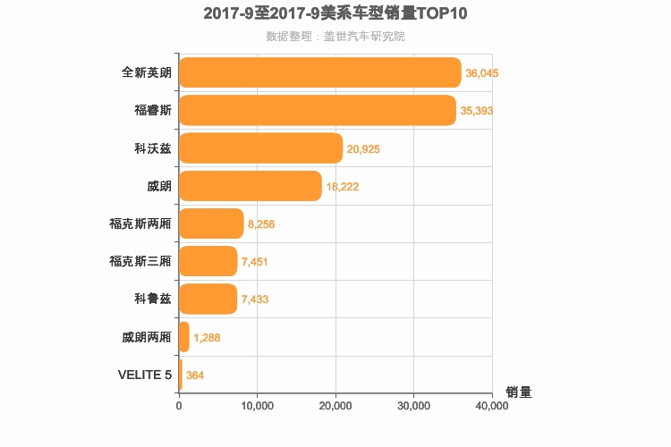 2017年9月美系A级轿车销量排行榜