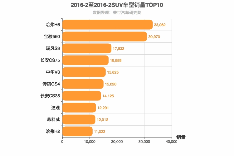 2016年2月SUV销量排行榜