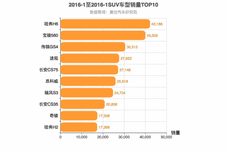 2016年1月SUV销量排行榜