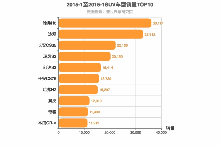 2015年1月SUV销量排行榜