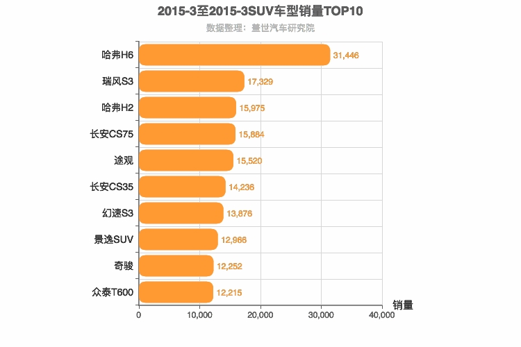 2015年3月SUV销量排行榜