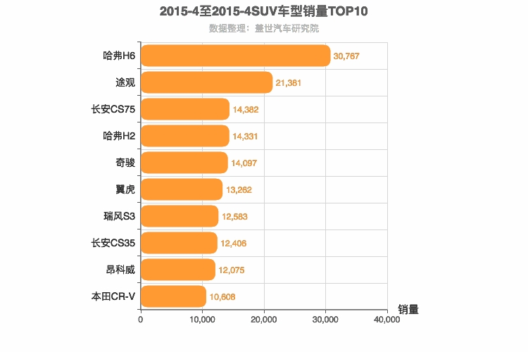 2015年4月SUV销量排行榜