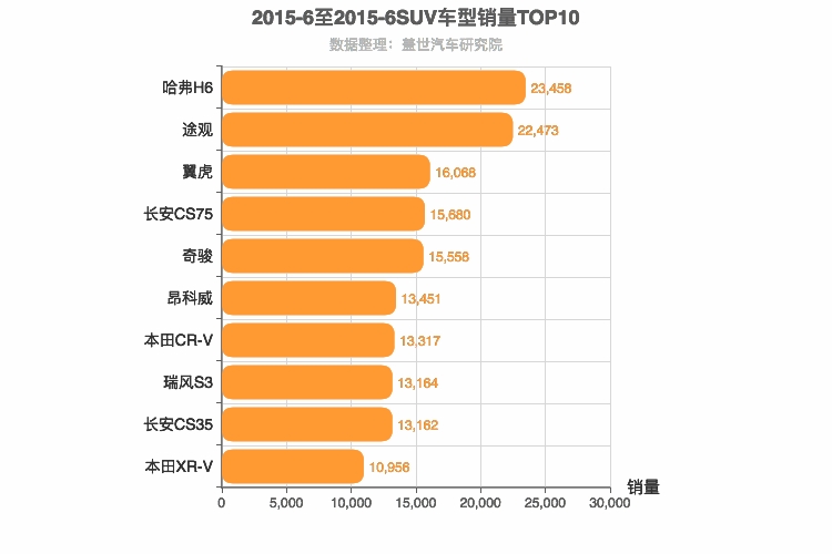 2015年6月SUV销量排行榜