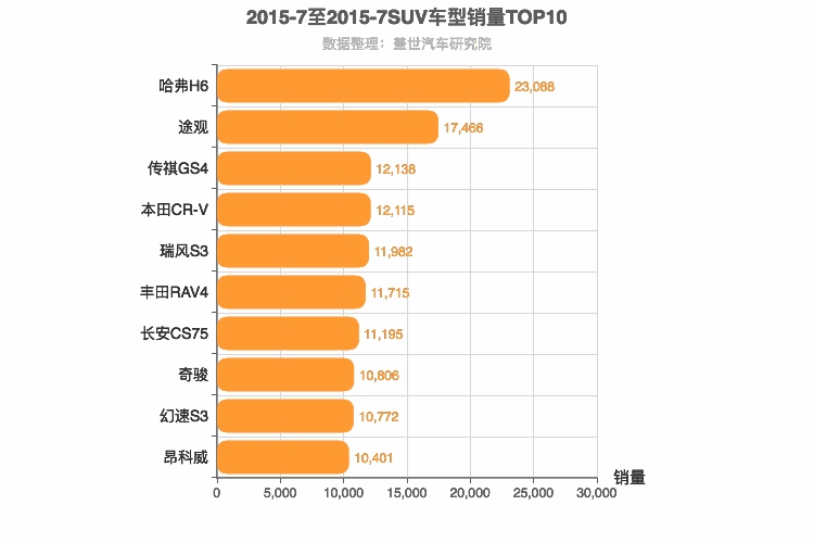 2015年7月SUV销量排行榜