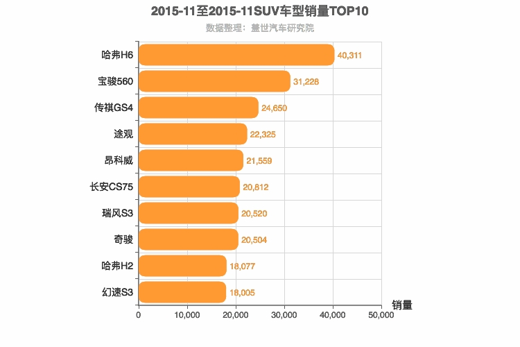 2015年11月SUV销量排行榜