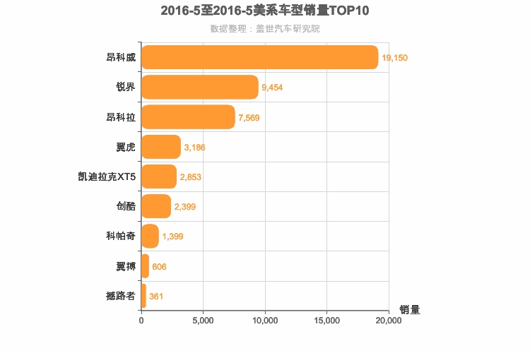 2016年5月美系SUV销量排行榜