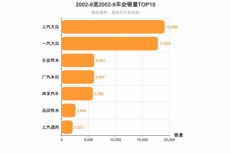 2002年9月合资车企销量排行榜