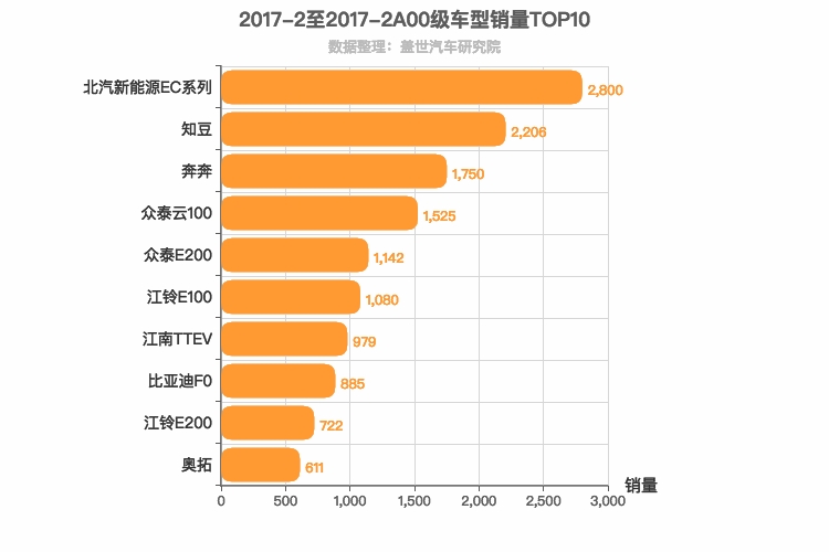 2017年2月A00级轿车销量排行榜