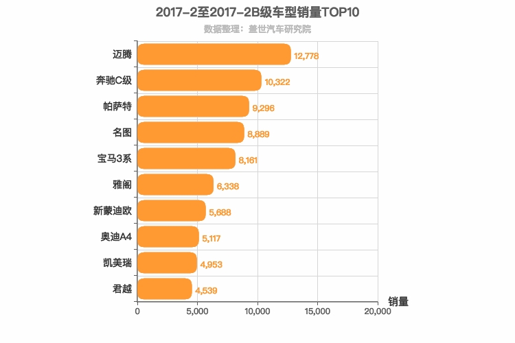 2017年2月B级轿车销量排行榜