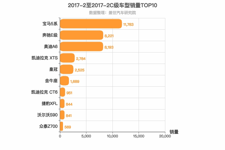 2017年2月C级轿车销量排行榜